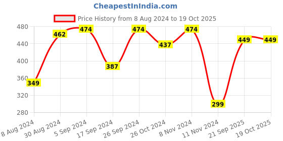 myntra.com KALINI Geometric Woven Design Kurta kalini Price History Graph from 8 Aug 2024 to 18 Oct 2025