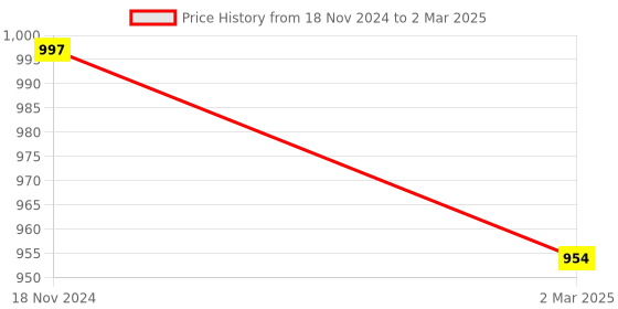 myntra.com KALINI Geometric Woven Design Mandarin Collar Regular Kurta With Trousers & Dupatta kalini Price History Graph from 18 Nov 2024 to 2 Mar 2025