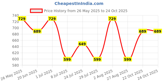 myntra.com KALINI Geometric Woven Design Mandarin Collar Straight Kurta kalini Price History Graph from 26 May 2025 to 24 Oct 2025