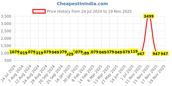 myntra.com KALINI Geometric Woven Design Organza Unstitched Dress Material kalini Price History Graph from 24 Jul 2024 to 19 Nov 2025