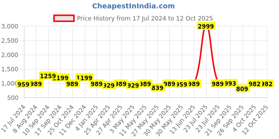 myntra.com KALINI Geometric Woven Design Saree kalini Price History Graph from 17 Jul 2024 to 11 Oct 2025