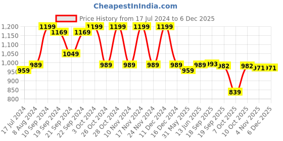 myntra.com KALINI Geometric Woven Design Saree kalini Price History Graph from 17 Jul 2024 to 4 Dec 2025