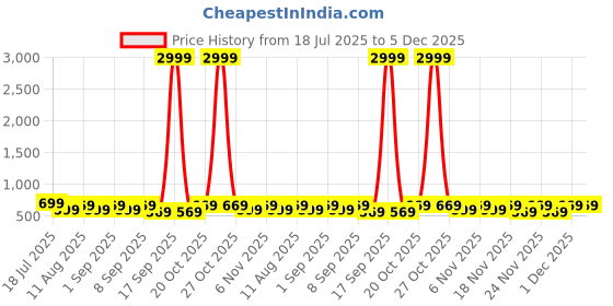 myntra.com KALINI Geometric Woven Design Saree kalini Price History Graph from 18 Jul 2025 to 4 Dec 2025