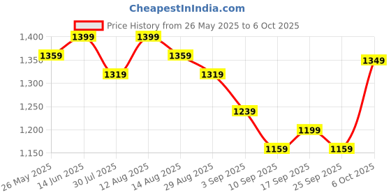 myntra.com KALINI Geometric Woven Design Silk Zari Saree With Unstitched Blosue kalini Price History Graph from 26 May 2025 to 6 Oct 2025