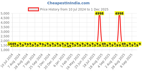 myntra.com KALINI Geometric Woven Design Unstitched Dress Material kalini Price History Graph from 10 Jul 2024 to 1 Dec 2025