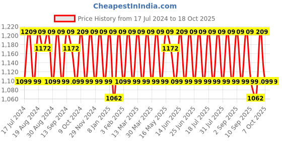 myntra.com KALINI Geometric Woven Design Unstitched Dress Material kalini Price History Graph from 17 Jul 2024 to 18 Oct 2025