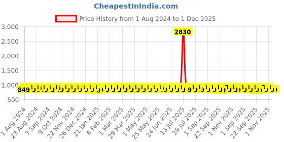myntra.com KALINI Geometric Woven Design Unstitched Dress Material kalini Price History Graph from 1 Aug 2024 to 30 Nov 2025