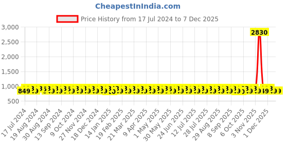 myntra.com KALINI Geometric Woven Design Unstitched Dress Material kalini Price History Graph from 17 Jul 2024 to 5 Dec 2025