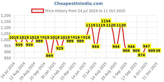 myntra.com KALINI Geometric Woven Design Unstitched Dress Material kalini Price History Graph from 24 Jul 2024 to 11 Oct 2025