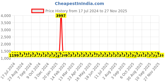 myntra.com KALINI Geometric Woven Design Unstitched Dress Material kalini Price History Graph from 17 Jul 2024 to 27 Nov 2025