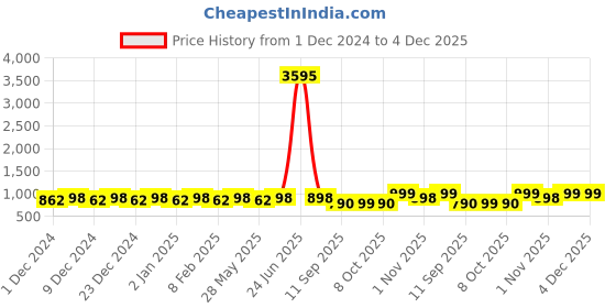 myntra.com KALINI Geometric Woven Design Unstitched Dress Material kalini Price History Graph from 1 Dec 2024 to 3 Dec 2025