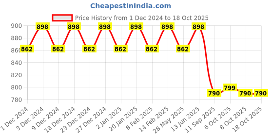 myntra.com KALINI Geometric Woven Design Unstitched Dress Material kalini Price History Graph from 1 Dec 2024 to 18 Oct 2025