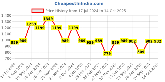 myntra.com KALINI Geometric Woven Design Zardozi Saree kalini Price History Graph from 17 Jul 2024 to 13 Oct 2025
