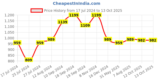 myntra.com KALINI Geometric Woven Design Zari Banarasi Saree kalini Price History Graph from 17 Jul 2024 to 12 Oct 2025