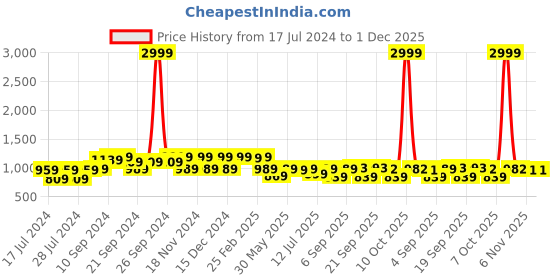 myntra.com KALINI Geometric Woven Design Zari Banarasi Saree kalini Price History Graph from 17 Jul 2024 to 30 Nov 2025