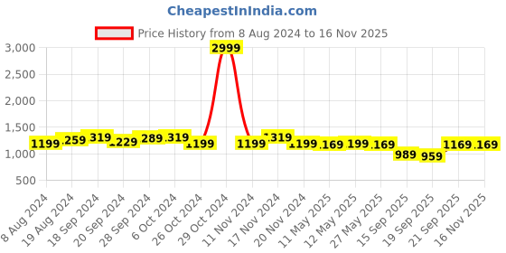 myntra.com KALINI Geometric Woven Design Zari Banarasi Saree kalini Price History Graph from 8 Aug 2024 to 15 Nov 2025