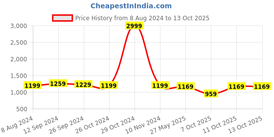 myntra.com KALINI Geometric Woven Design Zari Banarasi Saree kalini Price History Graph from 8 Aug 2024 to 12 Oct 2025