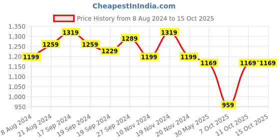 myntra.com KALINI Geometric Woven Design Zari Banarasi Saree kalini Price History Graph from 8 Aug 2024 to 15 Oct 2025