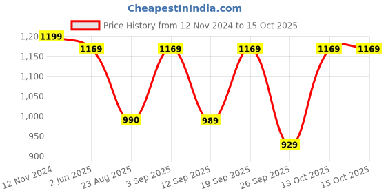 myntra.com KALINI Geometric Woven Design Zari Banarasi Saree kalini Price History Graph from 12 Nov 2024 to 14 Oct 2025