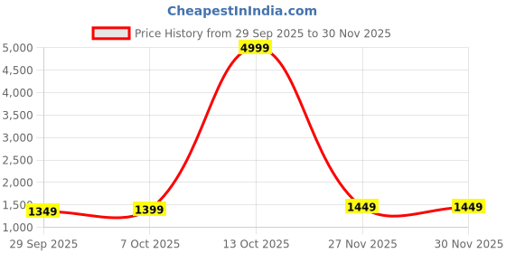 myntra.com KALINI Geometric Woven Design Zari Banarasi Saree kalini Price History Graph from 29 Sep 2025 to 30 Nov 2025