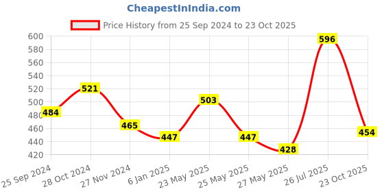 myntra.com KALINI Geometric Woven Design Zari Brasso Saree kalini Price History Graph from 25 Sep 2024 to 23 Oct 2025