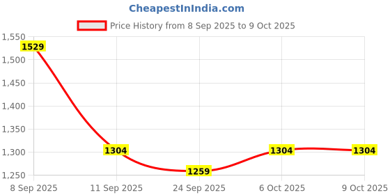 myntra.com KALINI Geometric Woven Design Zari Cotton Banarasi Saree kalini Price History Graph from 8 Sep 2025 to 4 Oct 2025