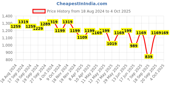 myntra.com KALINI Geometric Woven Design Zari Detail  Kanjeevaram Saree kalini Price History Graph from 18 Aug 2024 to 4 Oct 2025