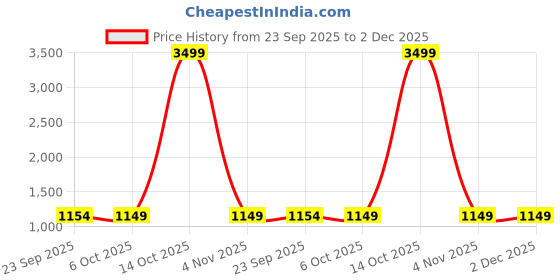 myntra.com KALINI Geometric Woven Design Zari Detail Silk Cotton Saree kalini Price History Graph from 23 Sep 2025 to 1 Dec 2025
