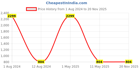 myntra.com KALINI Geometric Woven Design Zari Kanjeevaram Saree kalini Price History Graph from 1 Aug 2024 to 20 Nov 2025