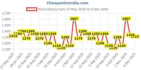 myntra.com KALINI Geometric Woven Design Zari Organza Designer Saree kalini Price History Graph from 27 May 2025 to 4 Dec 2025