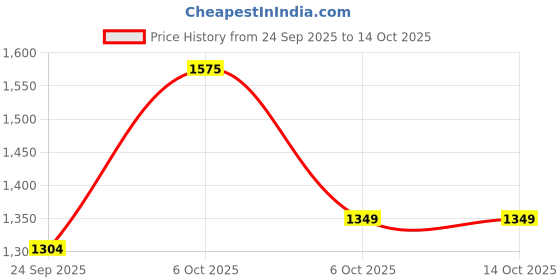 myntra.com KALINI Geometric Woven Design Zari Pure Linen Saree kalini Price History Graph from 24 Sep 2025 to 14 Oct 2025