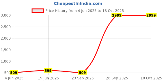 myntra.com KALINI Geometric Woven Design Zari Saree kalini Price History Graph from 4 Jun 2025 to 17 Oct 2025
