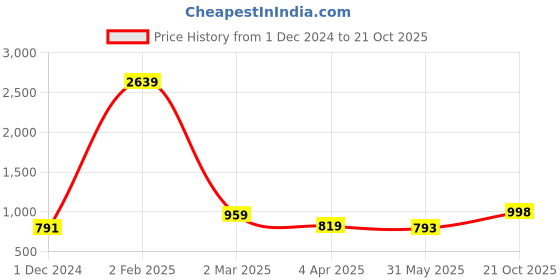 myntra.com KALINI Geometric Woven Design Zari Saree kalini Price History Graph from 1 Dec 2024 to 21 Oct 2025