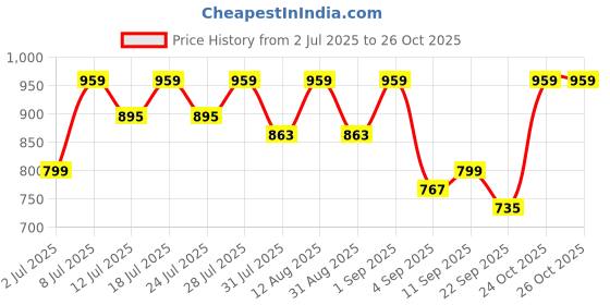 myntra.com KALINI Geometric Woven Design Zari Saree kalini Price History Graph from 2 Jul 2025 to 26 Oct 2025