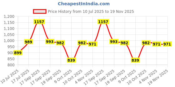myntra.com KALINI Geometric Woven Design Zari Saree kalini Price History Graph from 10 Jul 2025 to 19 Nov 2025
