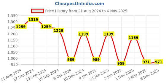 myntra.com KALINI Geometric Woven Design Zari Silk Cotton Banarasi Saree kalini Price History Graph from 21 Aug 2024 to 5 Nov 2025