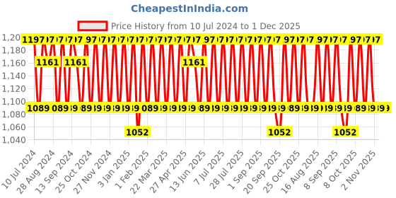 myntra.com KALINI Geometric Woven Design Zari Unstitched Dress Material kalini Price History Graph from 10 Jul 2024 to 1 Dec 2025