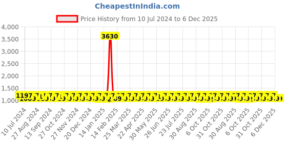 myntra.com KALINI Geometric Woven Design Zari Unstitched Dress Material kalini Price History Graph from 10 Jul 2024 to 5 Dec 2025
