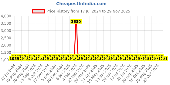 myntra.com KALINI Geometric Woven Design Zari Unstitched Dress Material kalini Price History Graph from 17 Jul 2024 to 29 Nov 2025