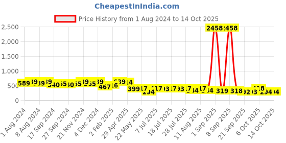 myntra.com KALINI Geometric Yoke Design Cotton Kurta kalini Price History Graph from 1 Aug 2024 to 13 Oct 2025