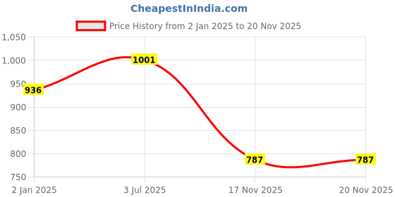 myntra.com KALINI Geometric Yoke Design Kurta with Trousers & Dupatta kalini Price History Graph from 2 Jan 2025 to 19 Nov 2025
