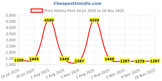 myntra.com KALINI Geometric Yoke Design Notch Neck Straight Pure Cotton Kurta With Palazzos & Dupatta kalini Price History Graph from 24 Jul 2025 to 18 Nov 2025