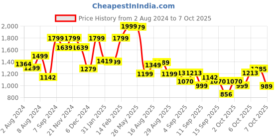 myntra.com KALINI Geometric Yoke Design Regular Gotta Patti Pure Cotton Kurta with Trousers & Dupatta kalini Price History Graph from 2 Aug 2024 to 5 Oct 2025