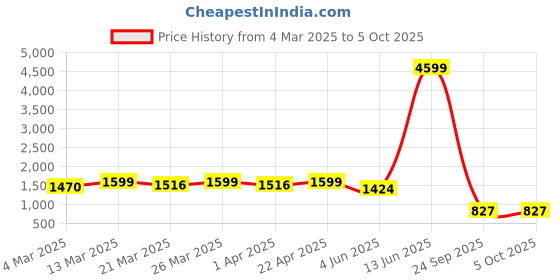 myntra.com KALINI Geometric Yoke Design Thread Work Chanderi Silk Kurta With Trousers & Dupatta kalini Price History Graph from 4 Mar 2025 to 5 Oct 2025
