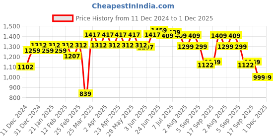 myntra.com KALINI Geometric Yoke Design Thread Work Cotton Anarkali  Kurta kalini Price History Graph from 11 Dec 2024 to 1 Dec 2025