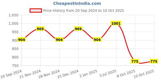 myntra.com KALINI Geometric Yoke Design Thread Work Kurta with Trousers & Dupatta kalini Price History Graph from 20 Sep 2024 to 10 Oct 2025