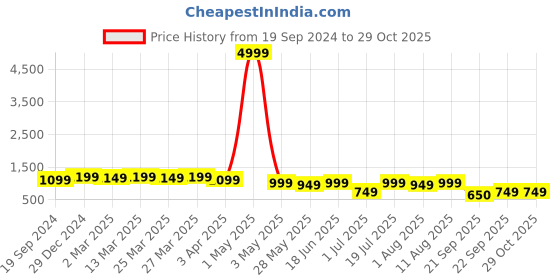 myntra.com KALINI Georgette A-Line Midi Dress kalini Price History Graph from 19 Sep 2024 to 28 Oct 2025