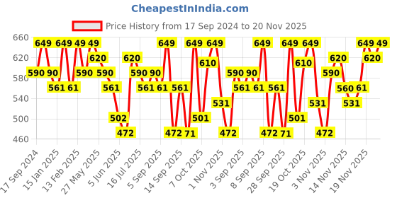 myntra.com KALINI Georgette Bandhani Print Embroidery Kurta kalini Price History Graph from 17 Sep 2024 to 20 Nov 2025