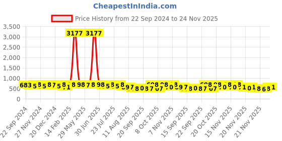 myntra.com Kalini Georgette Bandhani Printed Square Neck Zari Work Anarkali Kurta kalini Price History Graph from 22 Sep 2024 to 24 Nov 2025