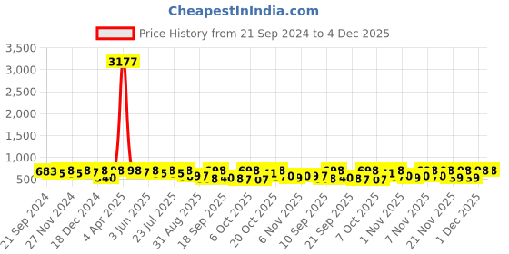 myntra.com KALINI Georgette Bandhani Printed Square Neck Zari Work Embroidery Anarkali Kurta kalini Price History Graph from 21 Sep 2024 to 4 Dec 2025